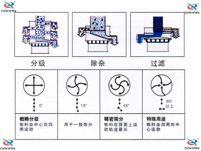 振動篩分機(jī)電機(jī)角度調(diào)整圖