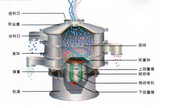 振動(dòng)篩分機(jī)代號(hào)