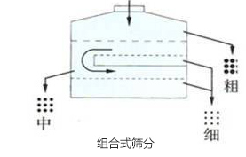 組合式篩分